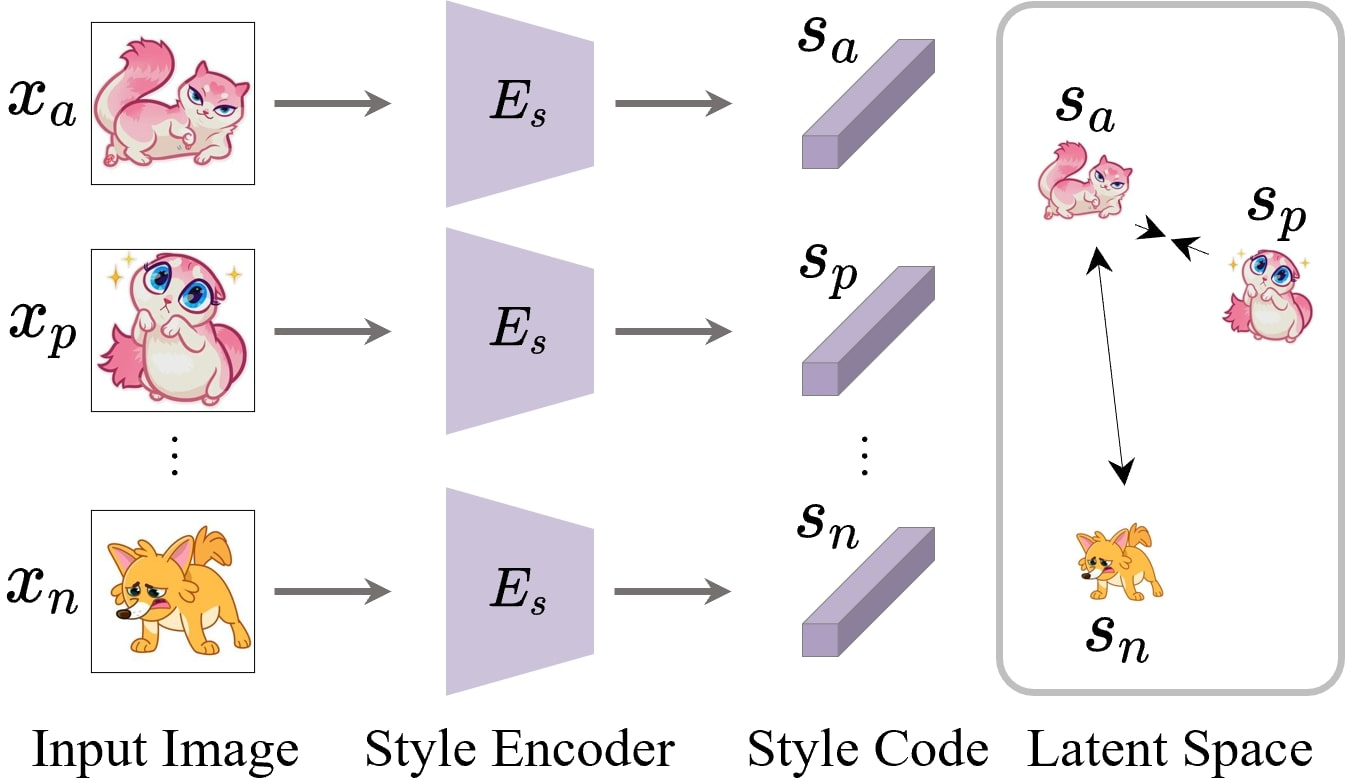 A Contrastive Unified Encoding Framework for Sticker Style Editing teaser